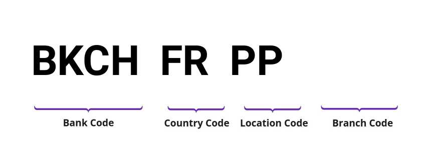 SWIFT / BIC BKCHFRPP