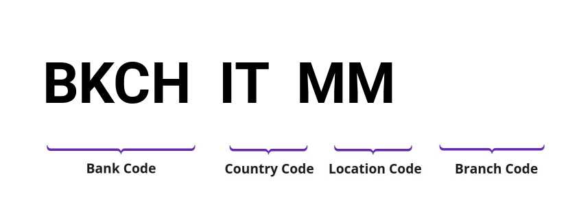 SWIFT / BIC BKCHITMM