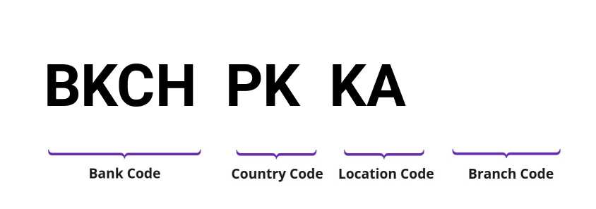 SWIFT / BIC BKCHPKKA
