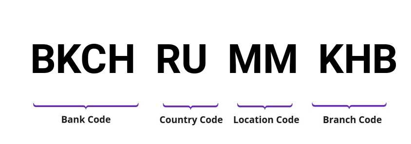 SWIFT / BIC BKCHRUMMKHB