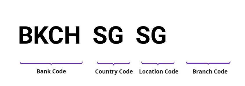 SWIFT / BIC BKCHSGSG