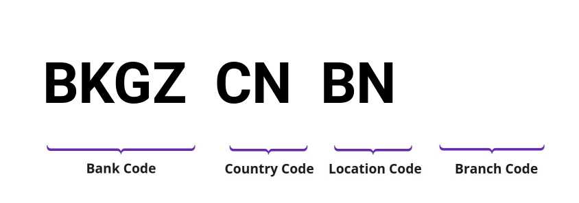 SWIFT / BIC BKGZCNBN