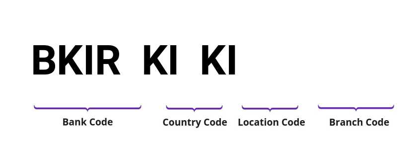 SWIFT / BIC BKIRKIKI