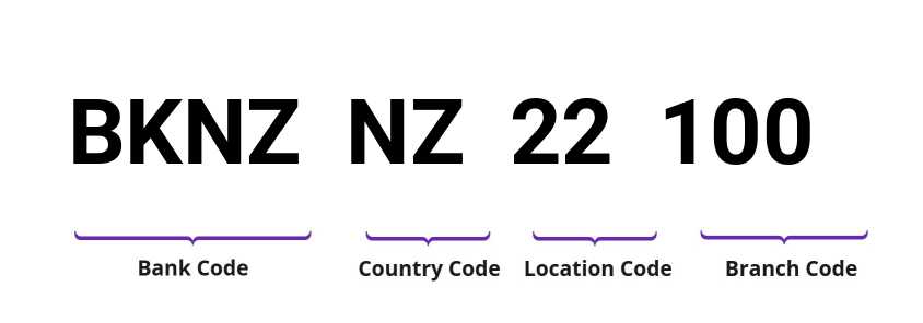 SWIFT / BIC BKNZNZ22100