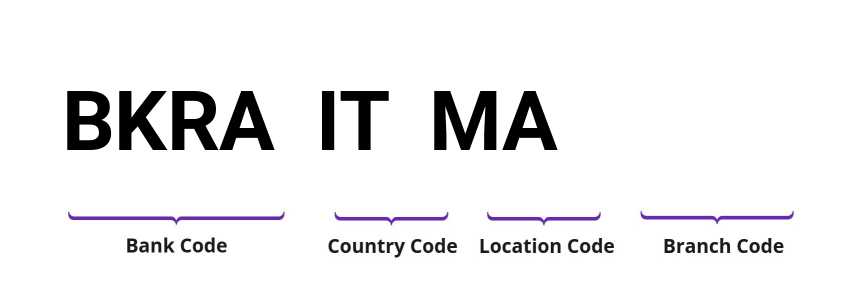 SWIFT / BIC BKRAITMA