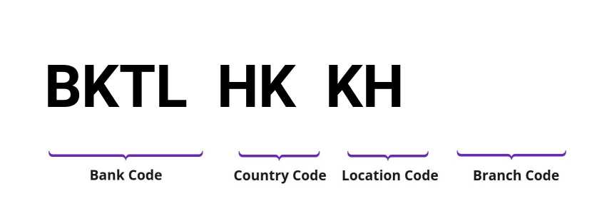 SWIFT / BIC BKTLHKKH