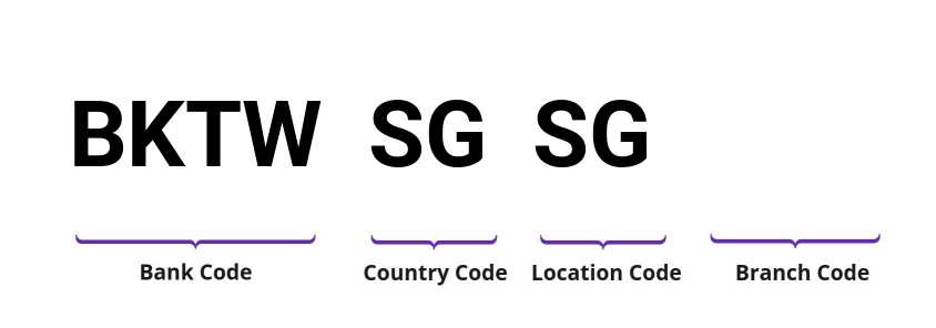 SWIFT / BIC BKTWSGSG