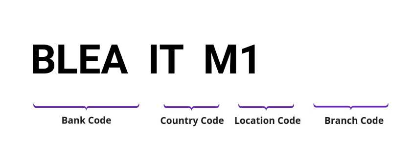 SWIFT / BIC BLEAITM1