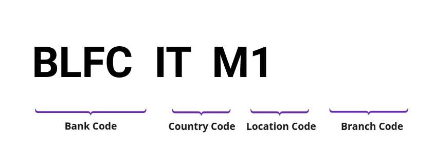 SWIFT / BIC BLFCITM1