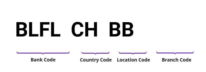 SWIFT / BIC BLFLCHBB