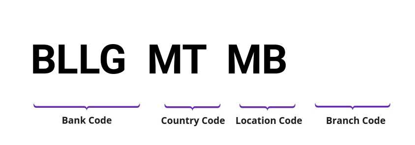 SWIFT / BIC BLLGMTMB