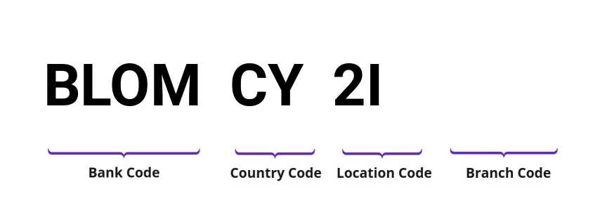 SWIFT / BIC BLOMCY2I