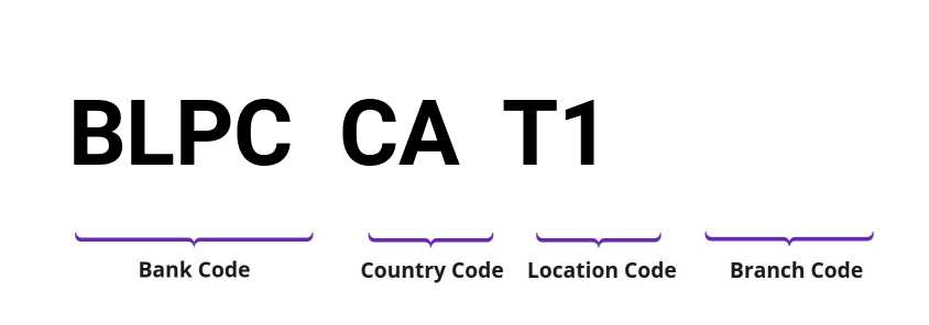 SWIFT / BIC BLPCCAT1
