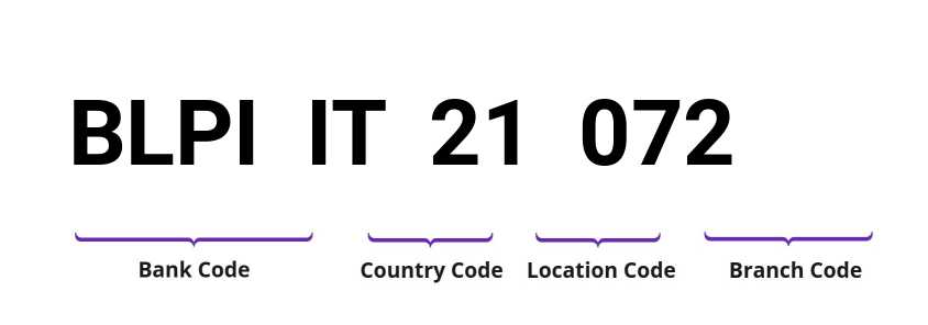 SWIFT / BIC BLPIIT21072