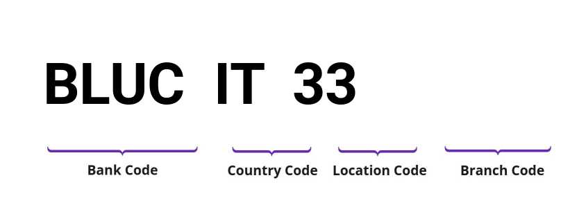 SWIFT / BIC BLUCIT33