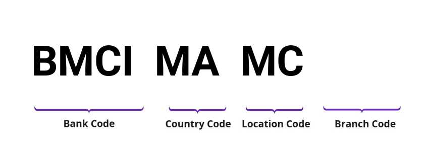 SWIFT / BIC BMCIMAMC