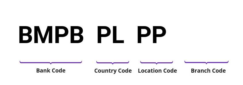 SWIFT / BIC BMPBPLPP