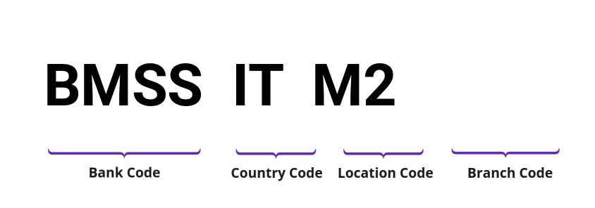 SWIFT / BIC BMSSITM2