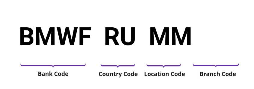 SWIFT / BIC BMWFRUMM