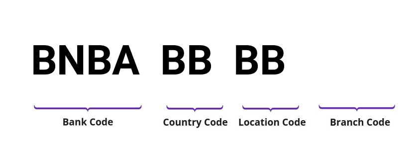 SWIFT / BIC BNBABBBB