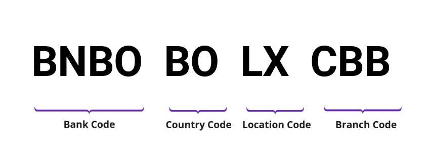 SWIFT / BIC BNBOBOLXCBB