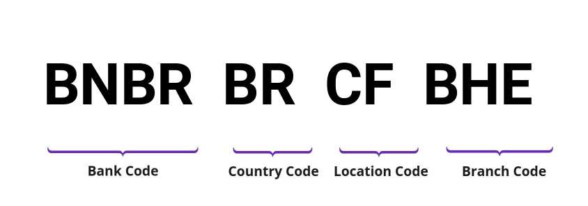 SWIFT / BIC BNBRBRCFBHE