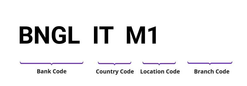 SWIFT / BIC BNGLITM1