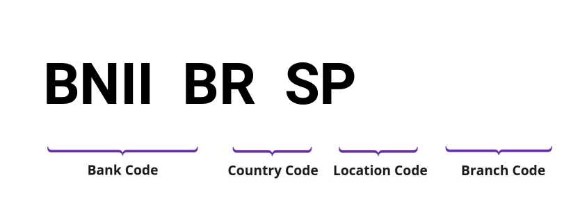 SWIFT / BIC BNIIBRSP