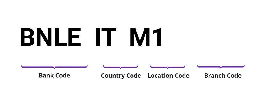SWIFT / BIC BNLEITM1