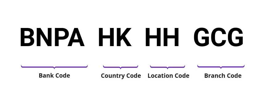 SWIFT / BIC BNPAHKHHGCG