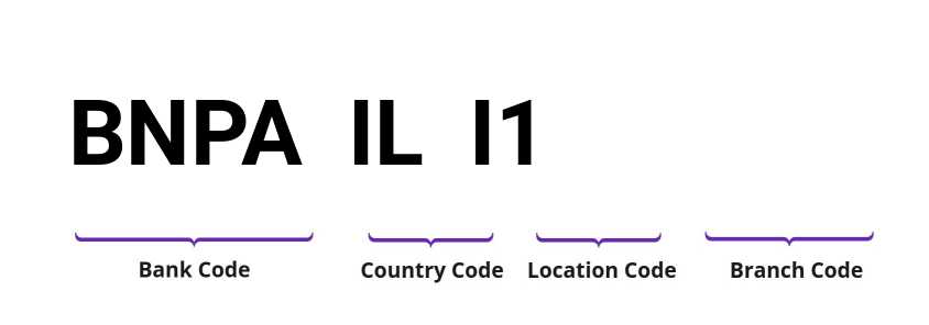 SWIFT / BIC BNPAILI1