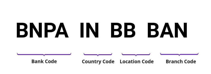 SWIFT / BIC BNPAINBBBAN