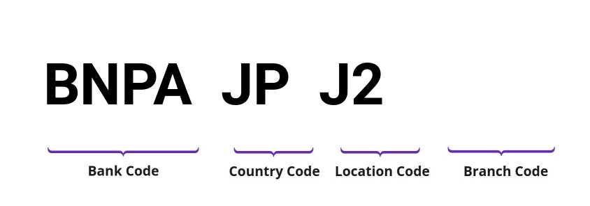 SWIFT / BIC BNPAJPJ2