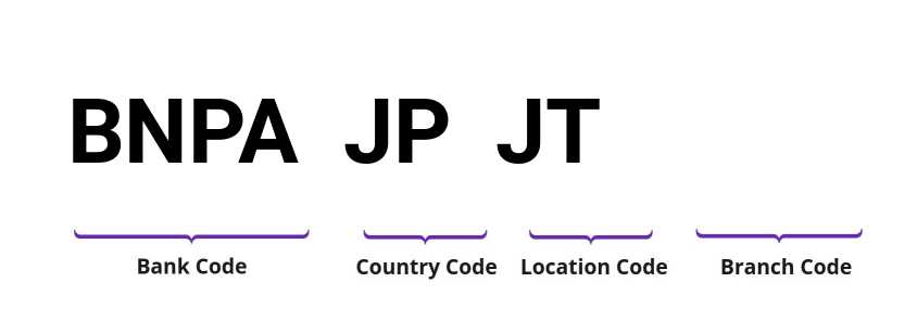 SWIFT / BIC BNPAJPJT