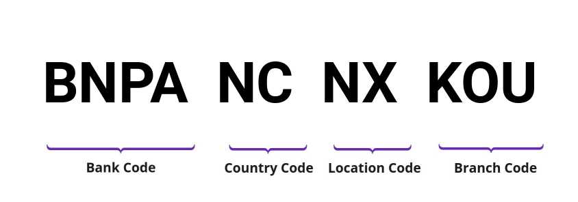 SWIFT / BIC BNPANCNXKOU