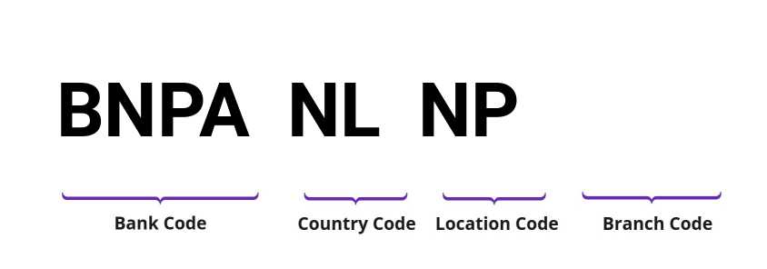 SWIFT / BIC BNPANLNP