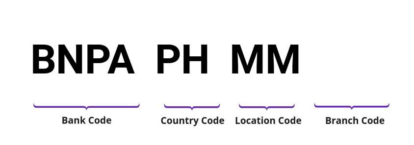 SWIFT / BIC BNPAPHMM
