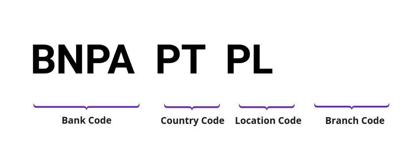 SWIFT / BIC BNPAPTPL