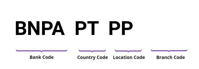 SWIFT / BIC BNPAPTPP