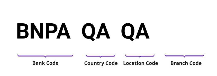 SWIFT / BIC BNPAQAQA