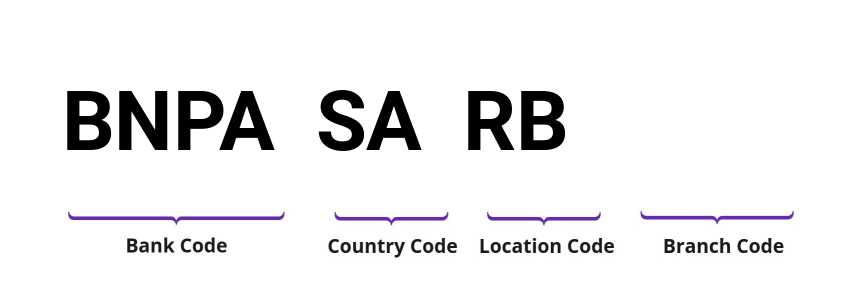 SWIFT / BIC BNPASARB