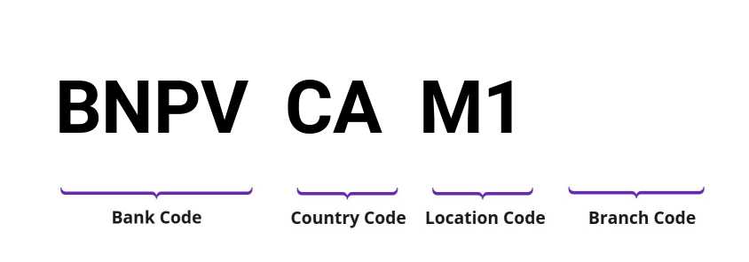 SWIFT / BIC BNPVCAM1