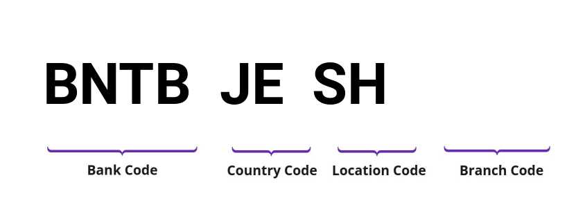 SWIFT / BIC BNTBJESH