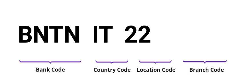 SWIFT / BIC BNTNIT22