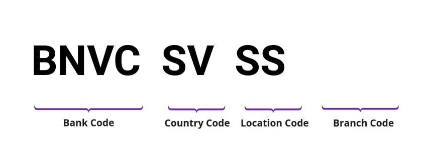 SWIFT / BIC BNVCSVSS
