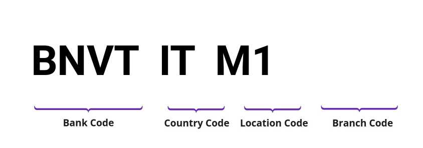 SWIFT / BIC BNVTITM1