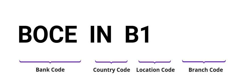 SWIFT / BIC BOCEINB1