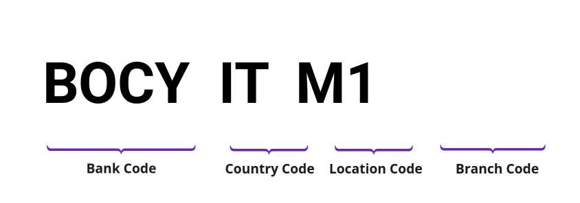 SWIFT / BIC BOCYITM1