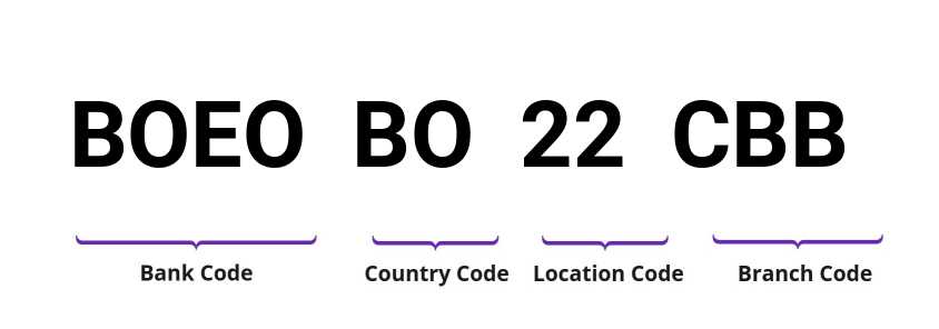 SWIFT / BIC BOEOBO22CBB