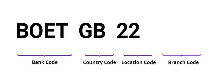 SWIFT / BIC BOETGB22